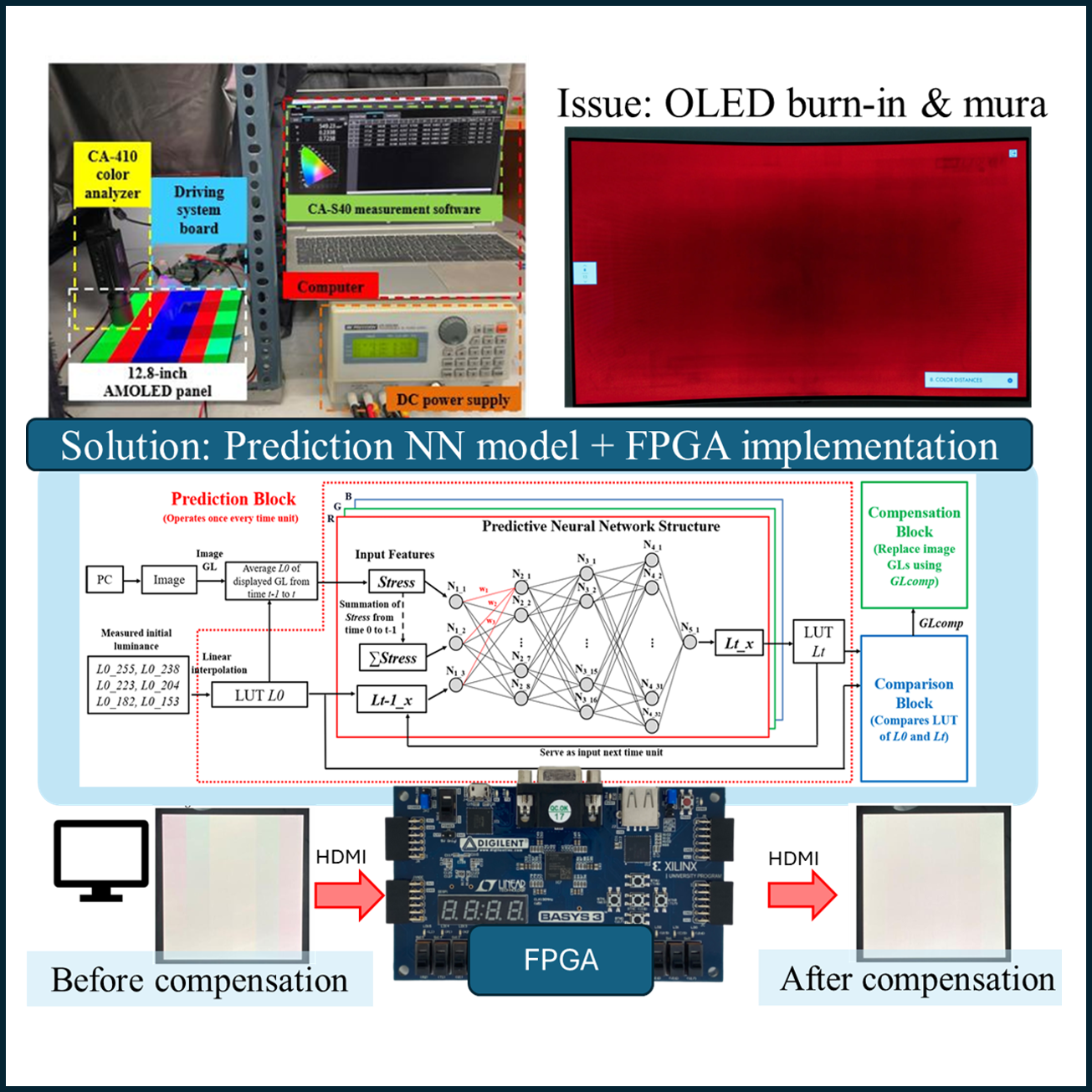 External Compensation Algorithn and Digital IC Design